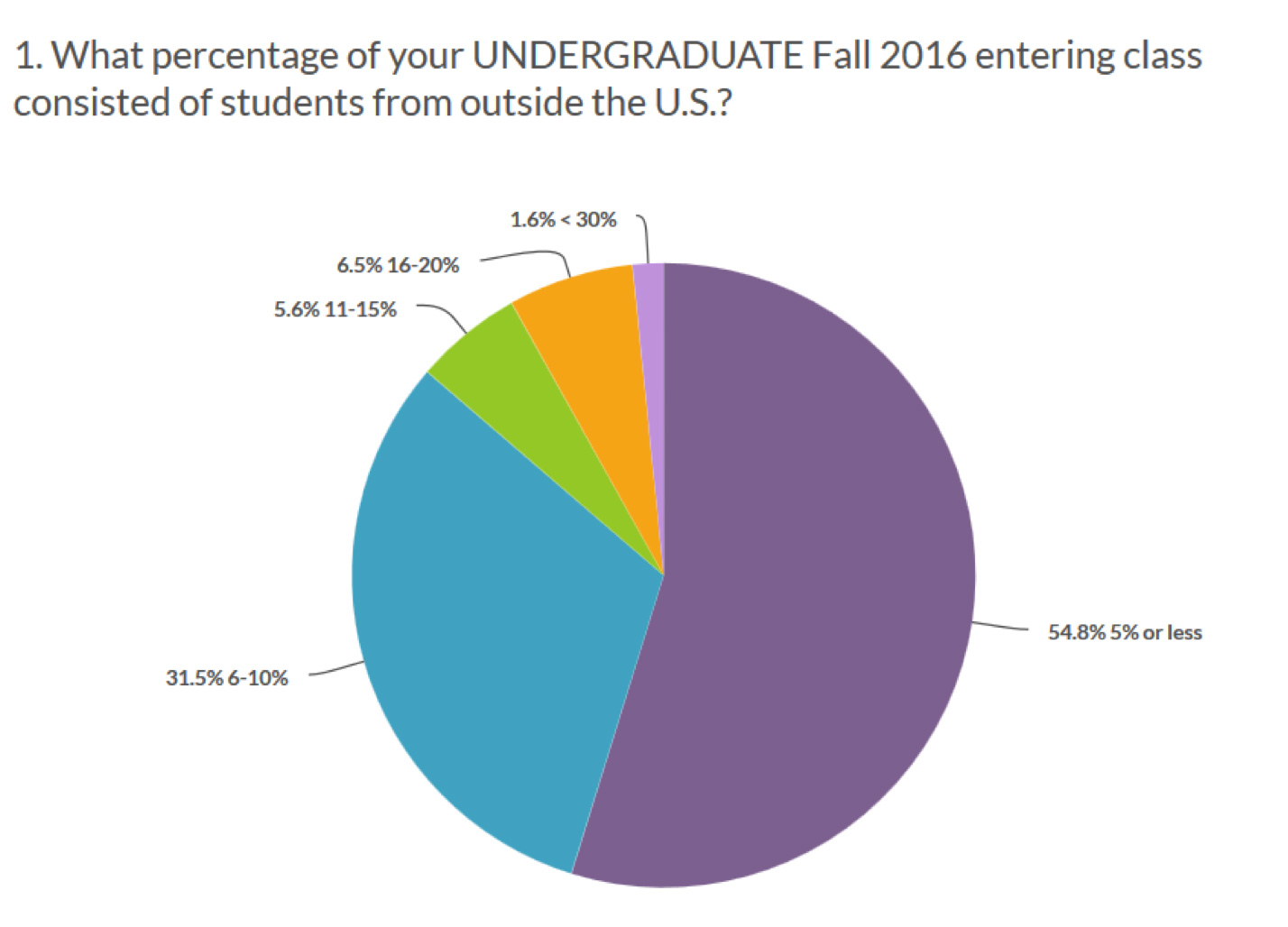 Chart: International Undergraduate Student Enrollment
