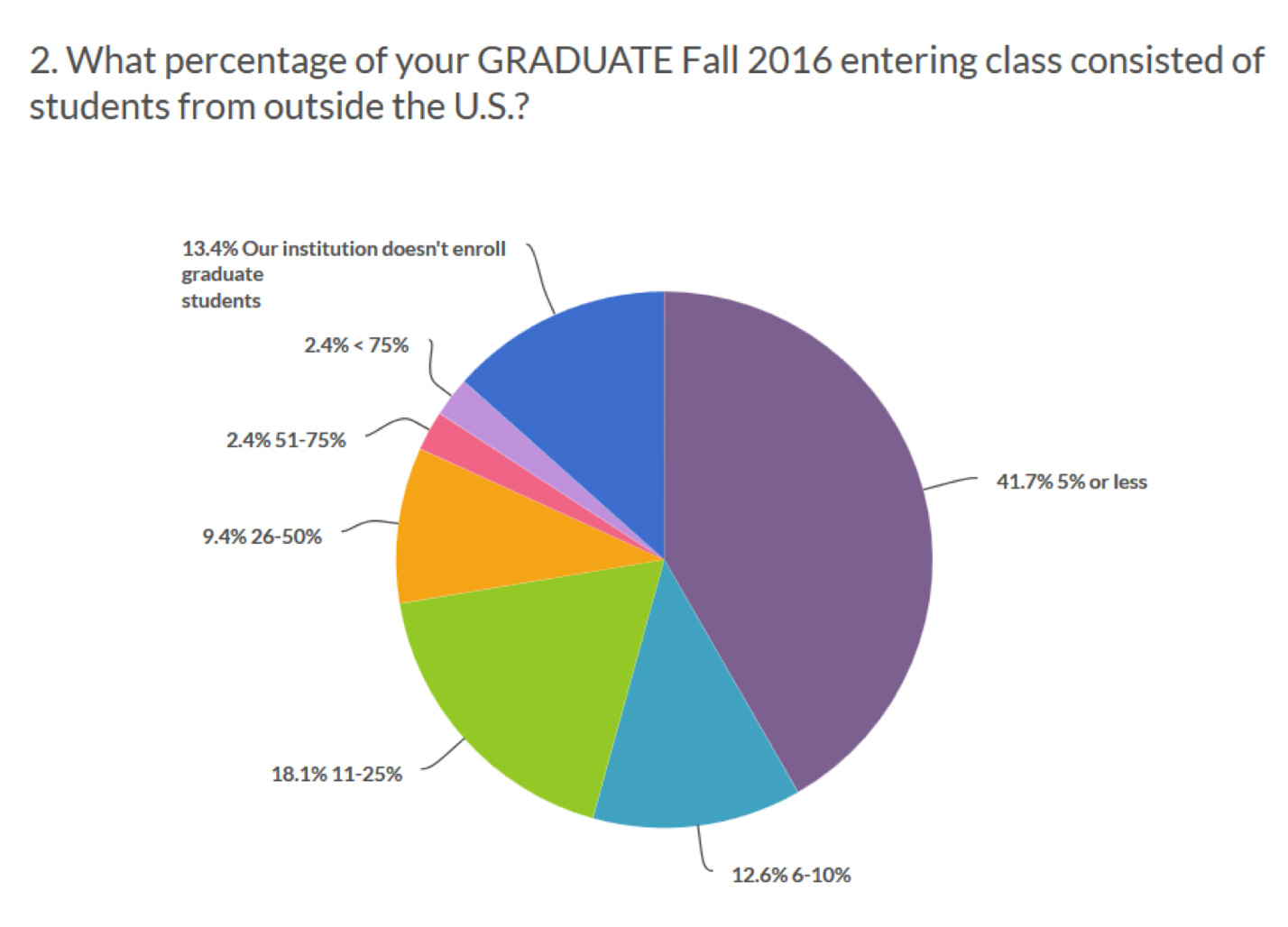 Chart: International Graduate Student Enrollment
