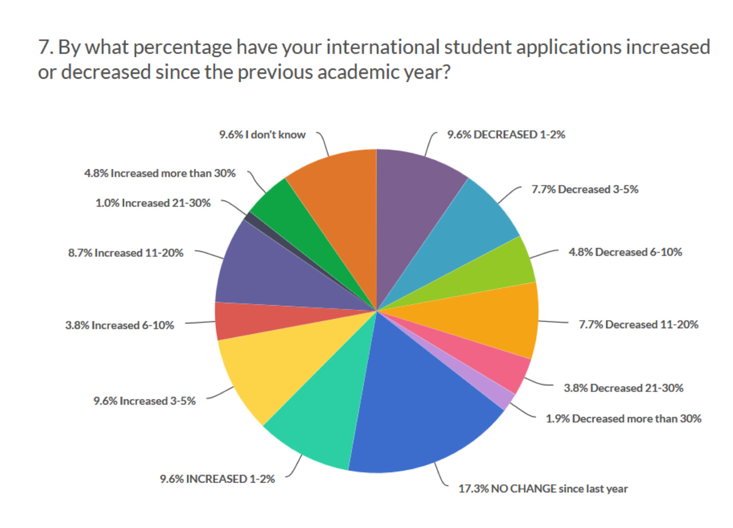 Data: International Student Applications