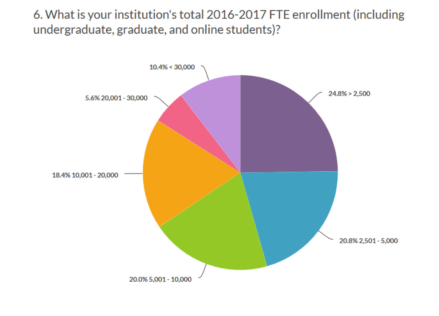 Chart: Total Undergraduate Enrollment