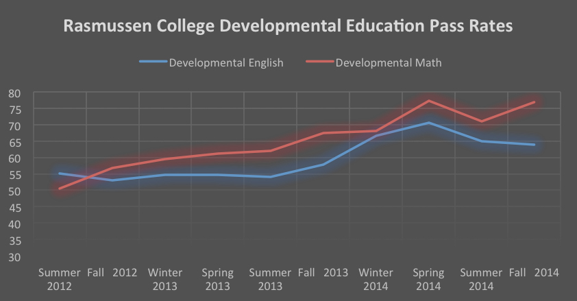 Rasmussen College developmental education