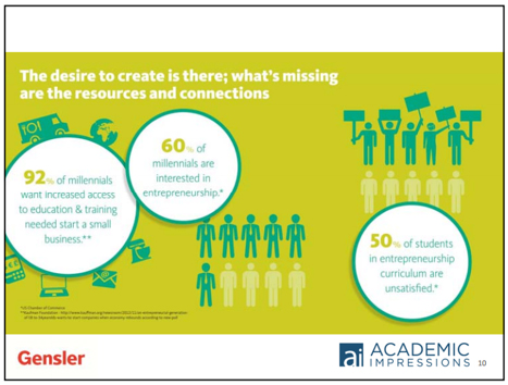 Chart: Data on Millennials and Entrepreneurship