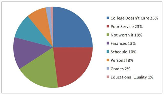 Data on reasons people leave college