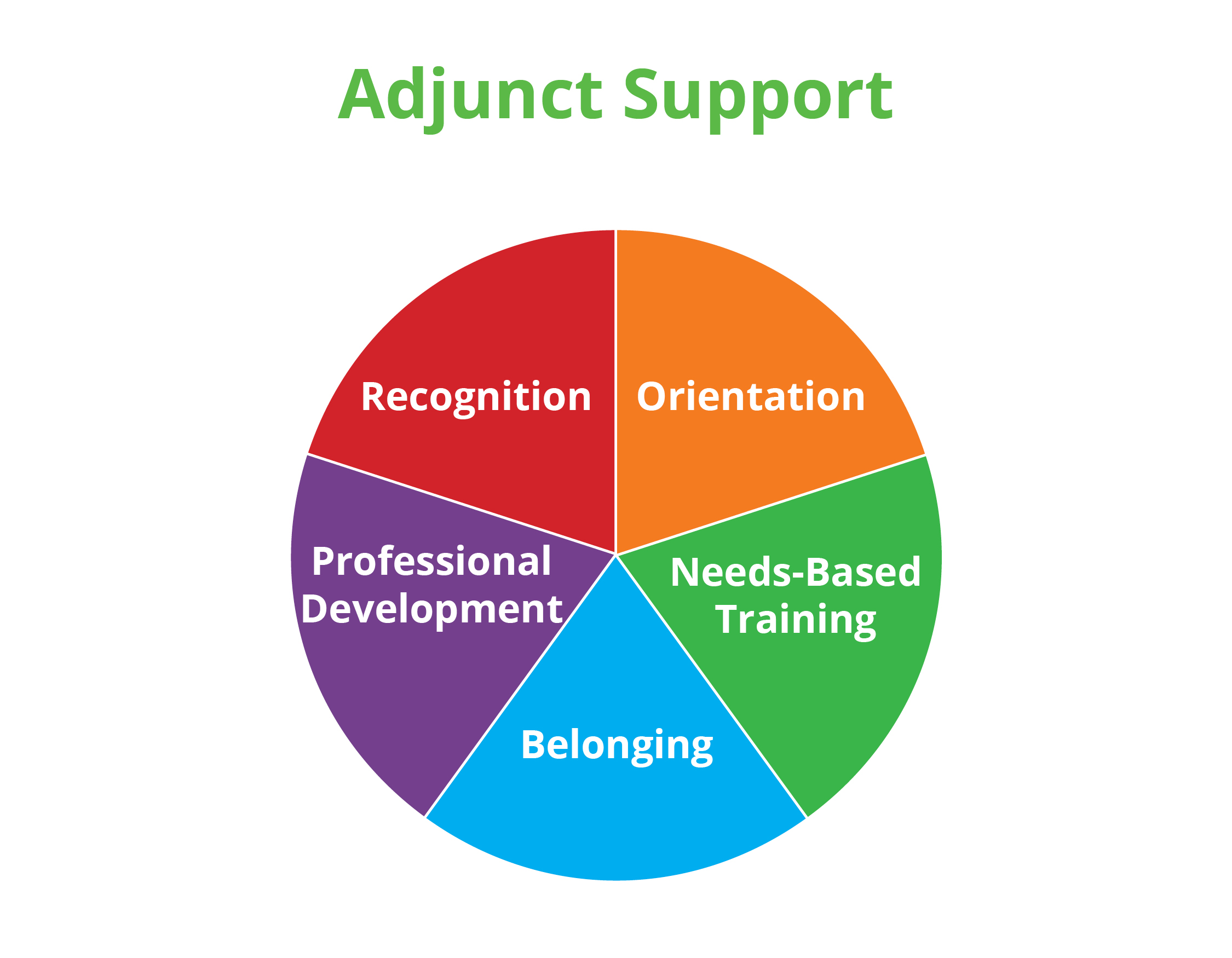 5 Forms of Support for Adjunct Faculty