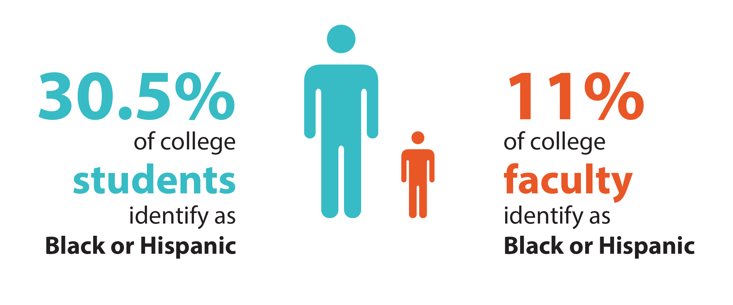 College Demographics