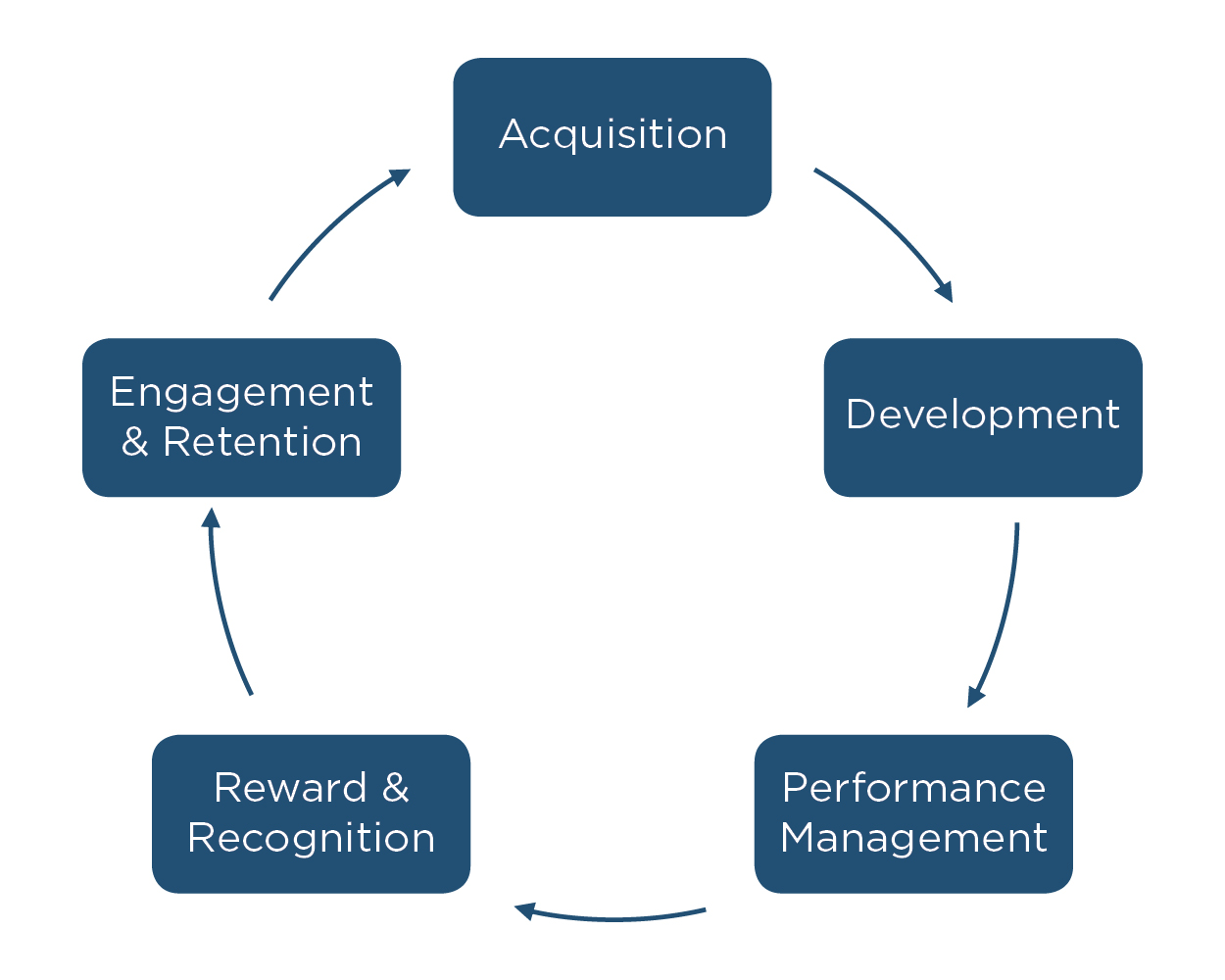 Diversity Model