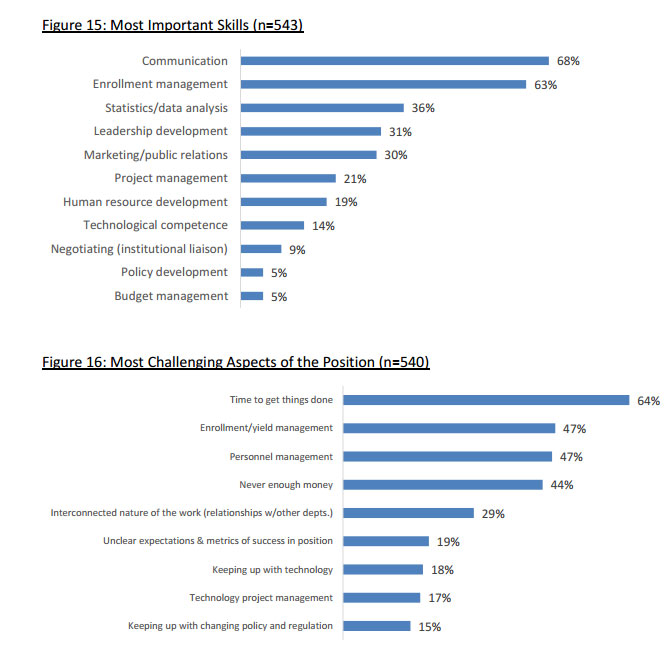 Chart: Admissions officer career data