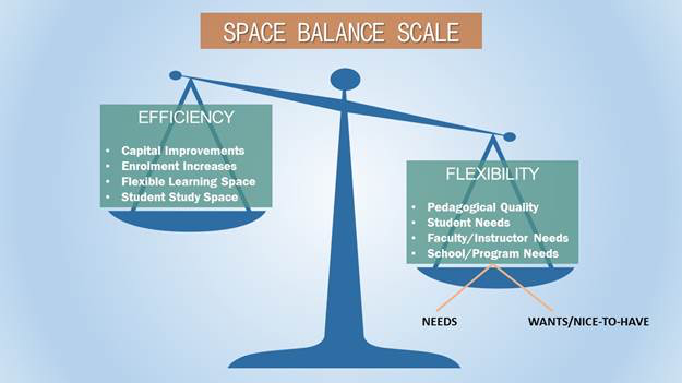 Graphic showing a scale; on one side of the balance is flexibility; on the other, efficiency.