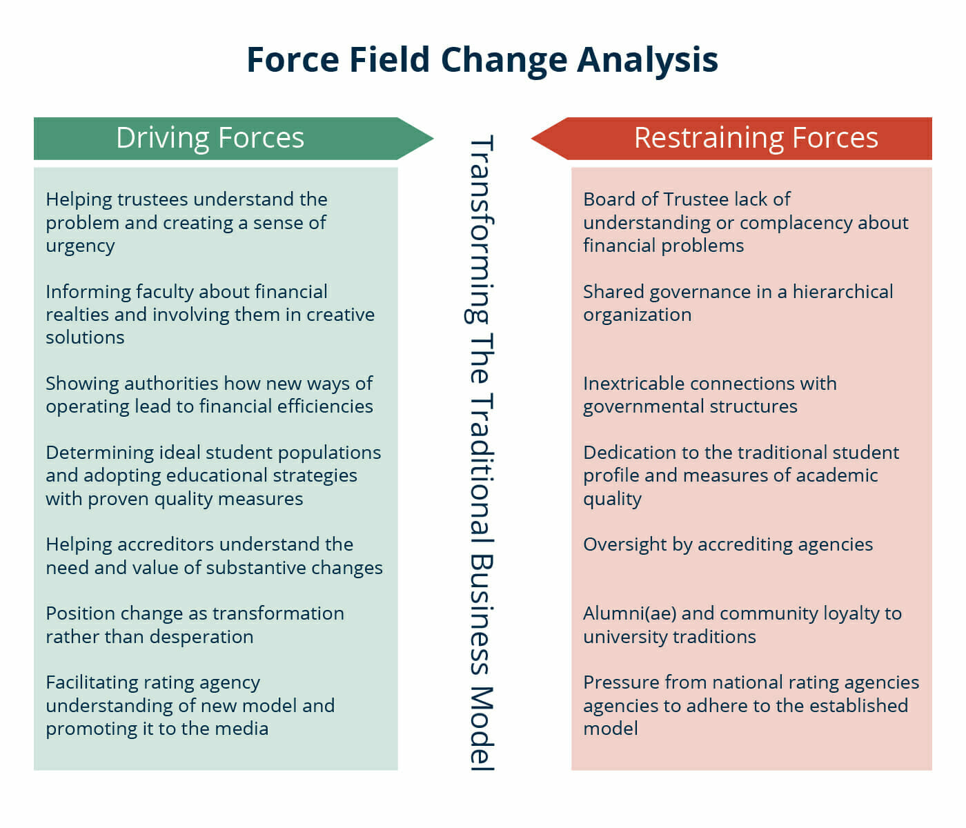 Force field analysis nursing picture