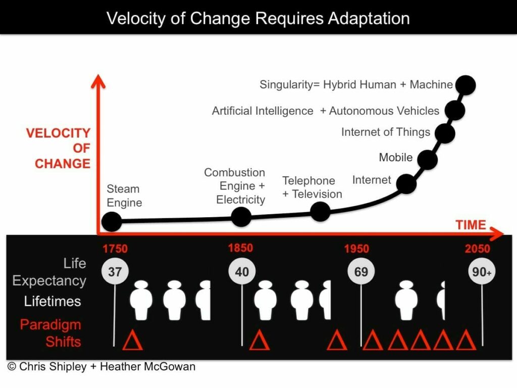 Graphic: Velocity of Change Requires Adaptation