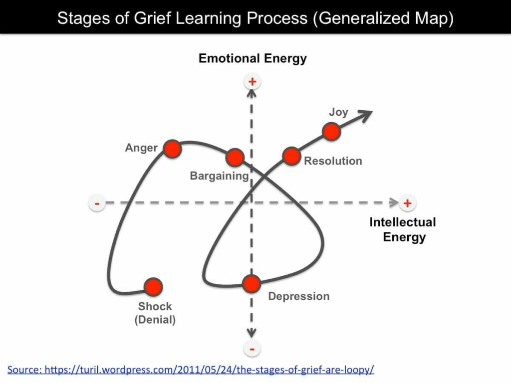 Graphic: Stages of Grief - Learning Process