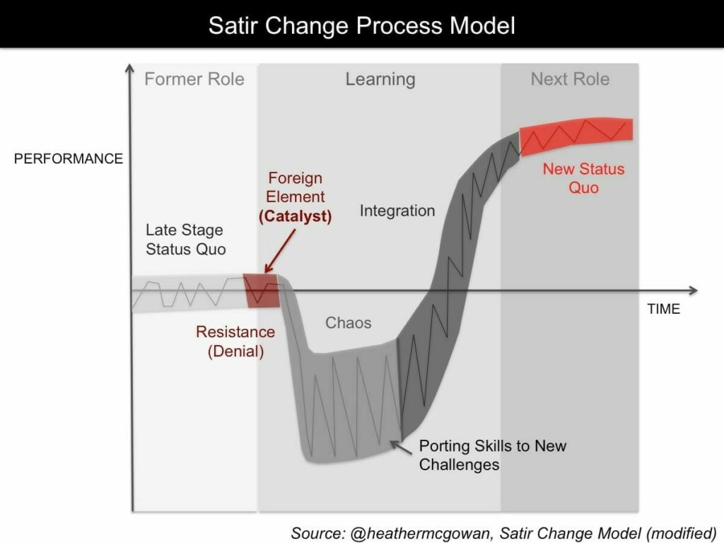 Satir Change Process Model