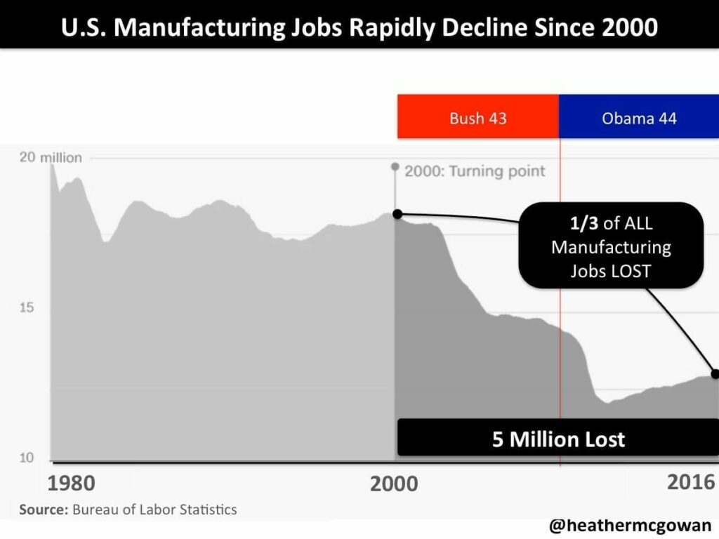 Chart: US Manufacturing Jobs