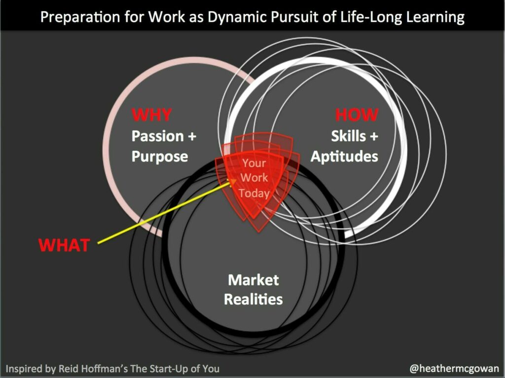 Preparation for Work as Dynamic Pursuit of Lifelong Learning