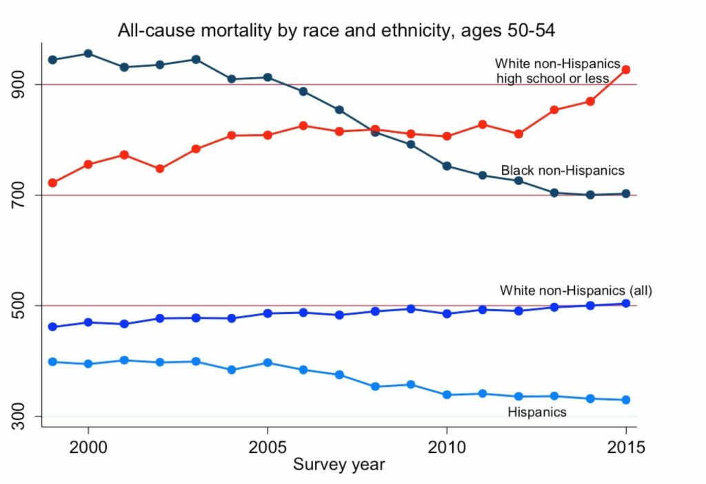 Chart: Mortality by Race and Ethnicity, All Causes