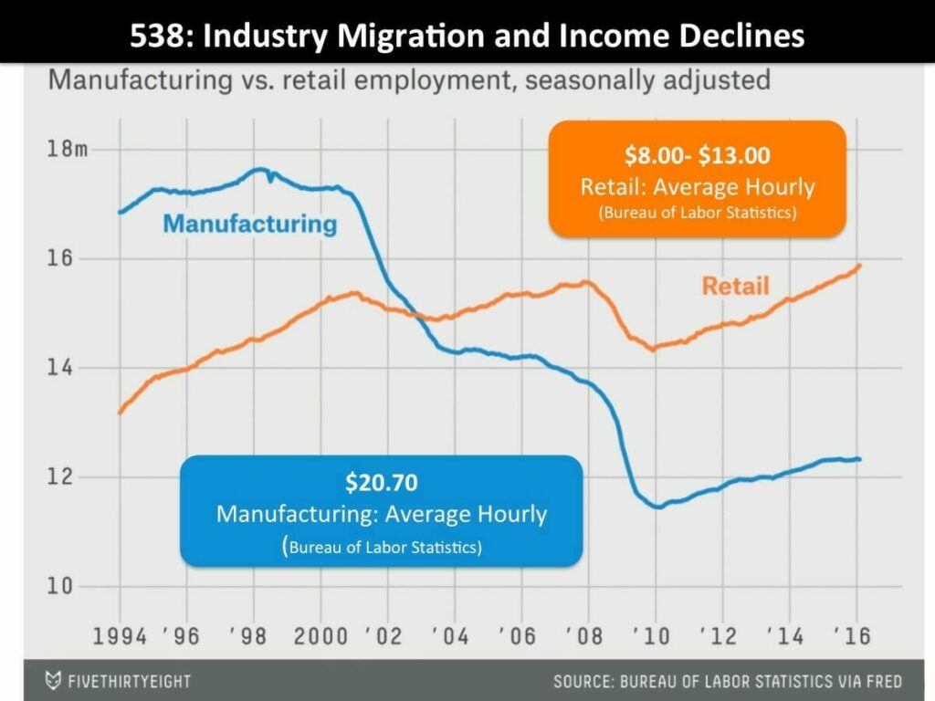 Chart: Industry Migration and Income Declines
