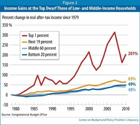 Chart: Income Gains at the Top