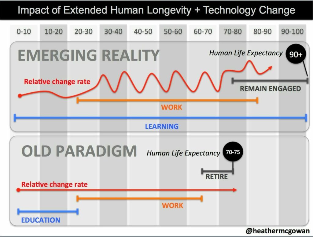 Chart: Impact of Human Longevity and Technology Change