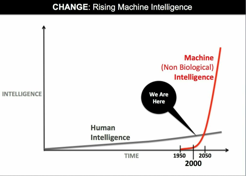 Chart: Rise of Machine Intelligence