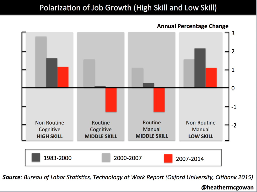 Chart: Polarization of Job Growth