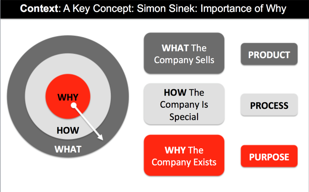 Simon Sinek: The Power of Why