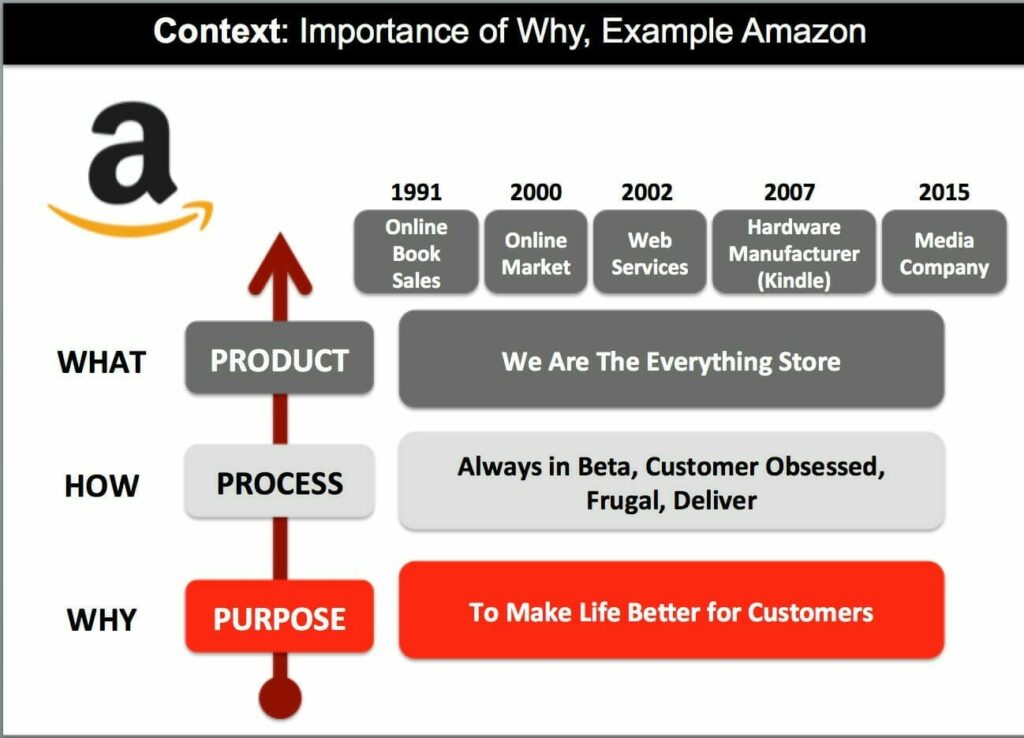 Importance of Why: Amazon Example