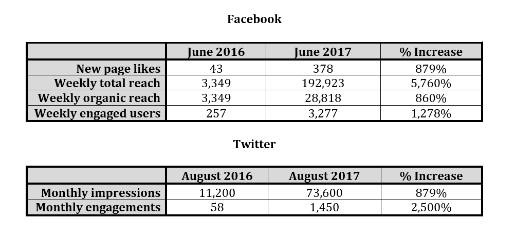 Social Strategy: ATSU's Facebook and Twitter reach