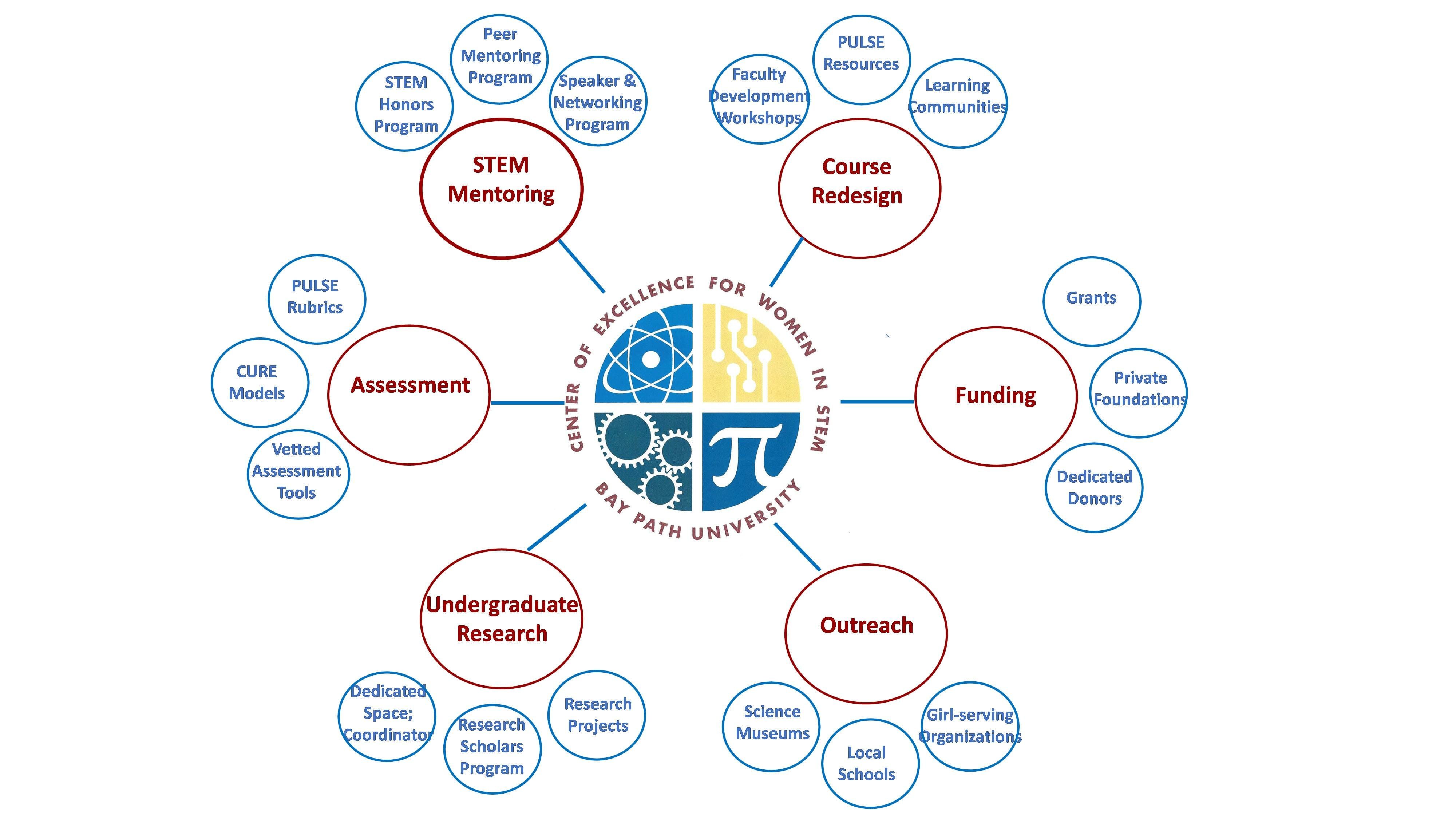 Center for Excellence for Women in STEM