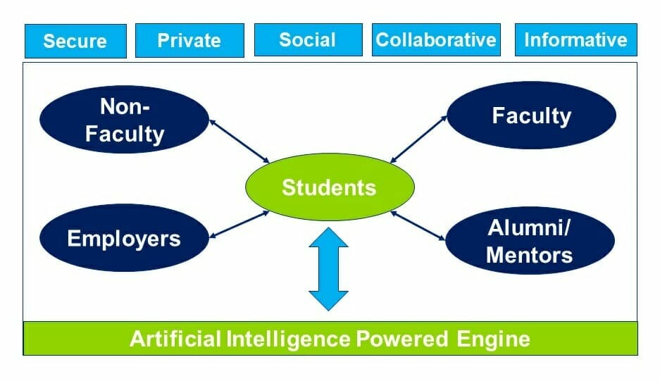 From Information Overload to Collaborative Learning - A Model for a High Tech Higher Ed Ecosystem by Yasim Rahman