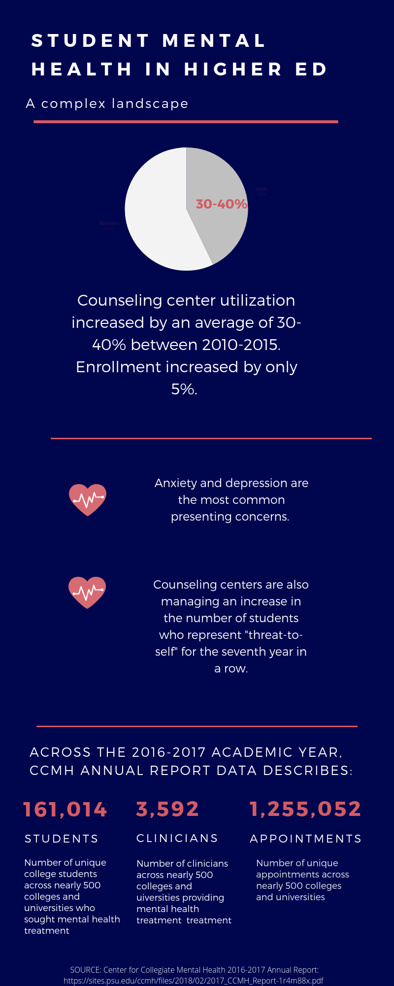 Mental Health on Campus - Infographic