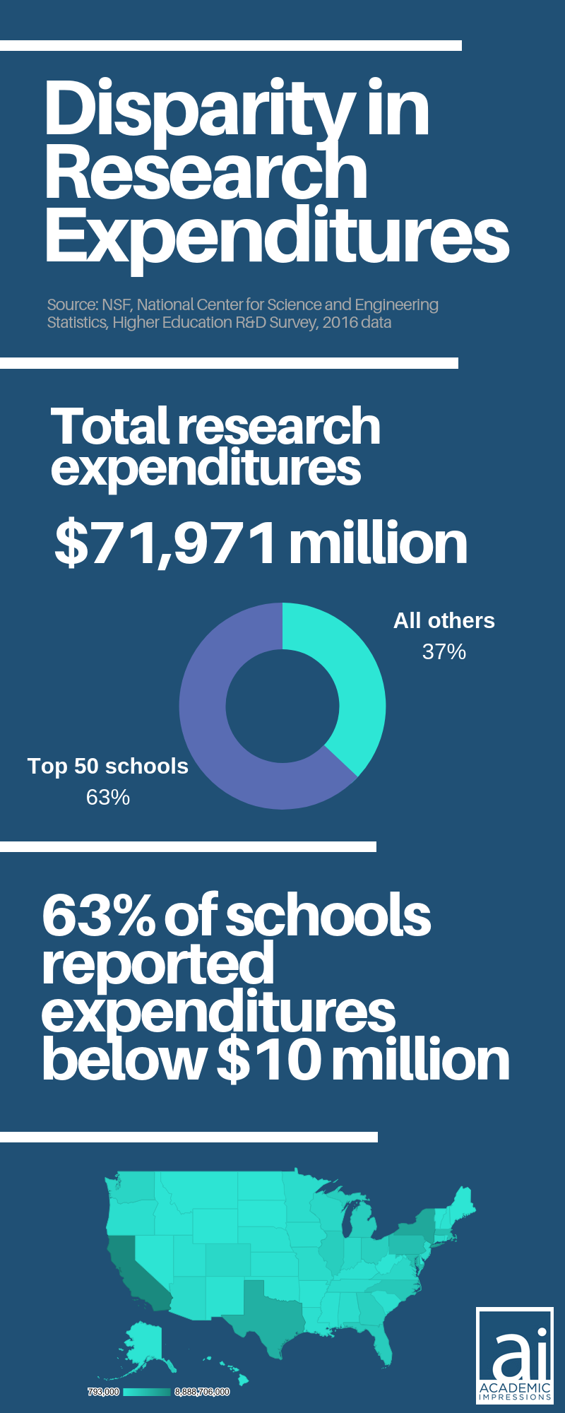 Research grants and which colleges are getting them: quick stats