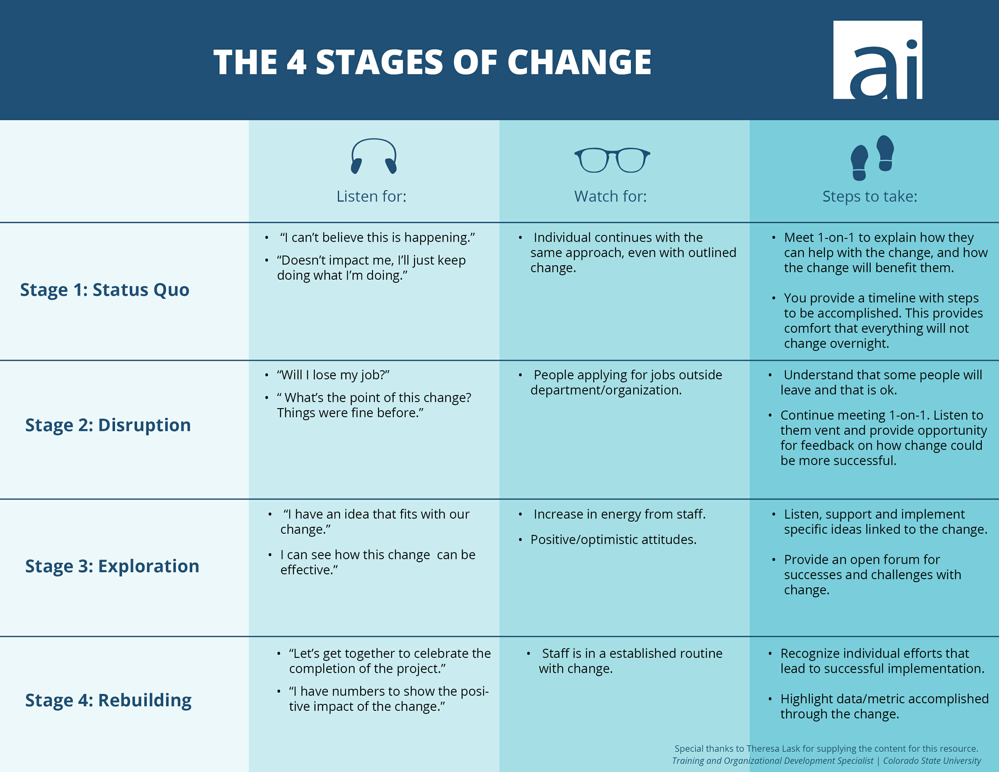 Stages Of Change Chart