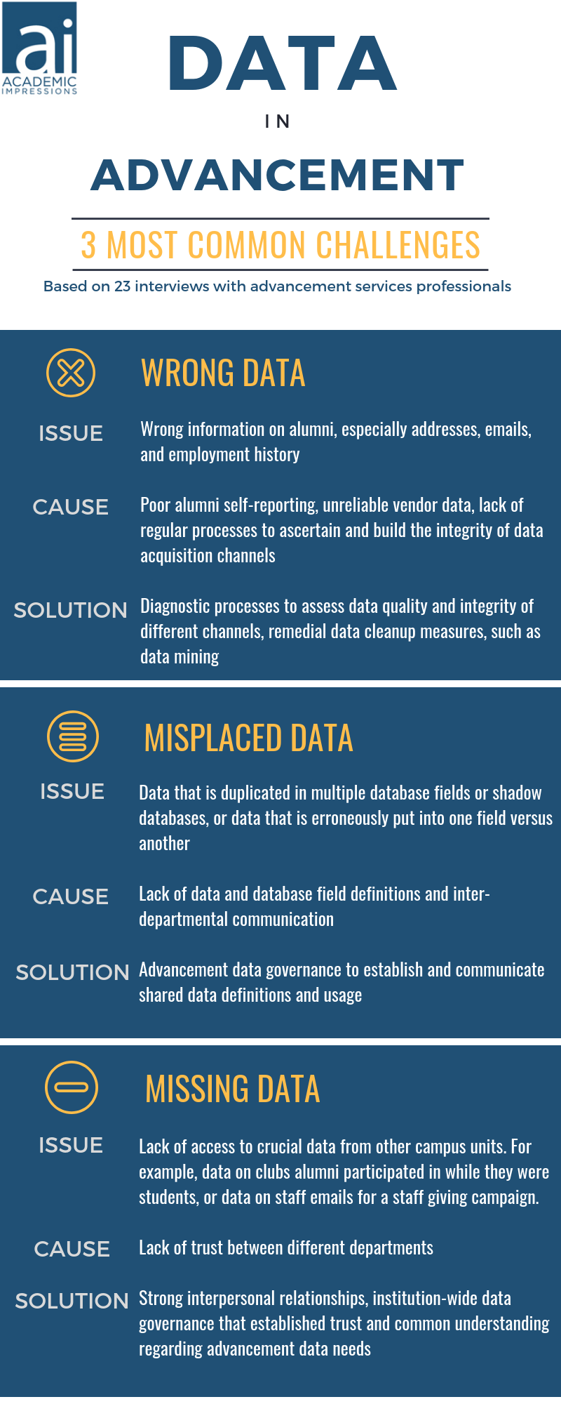 Donor Database: Infographic