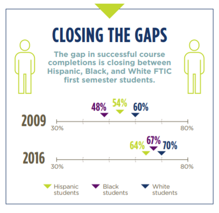 Student Data - Closing the Gaps