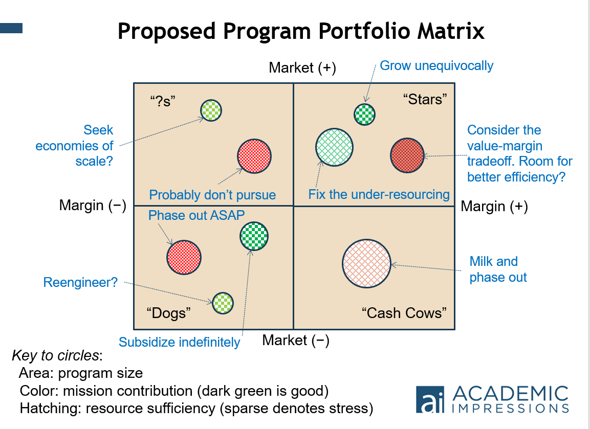 Academic Program Demand: A Proposed Academic Program Portfolio Matrix