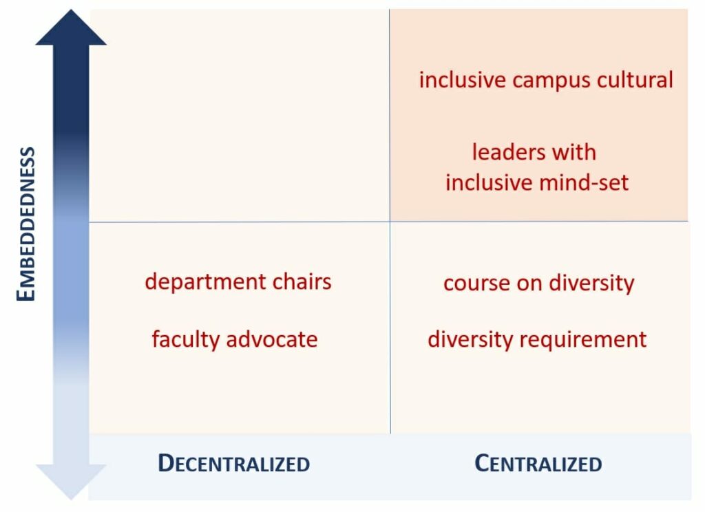 Graphic depicting the embeddedness of culturally relevant pedagogy in centralized and dencentralized contexts