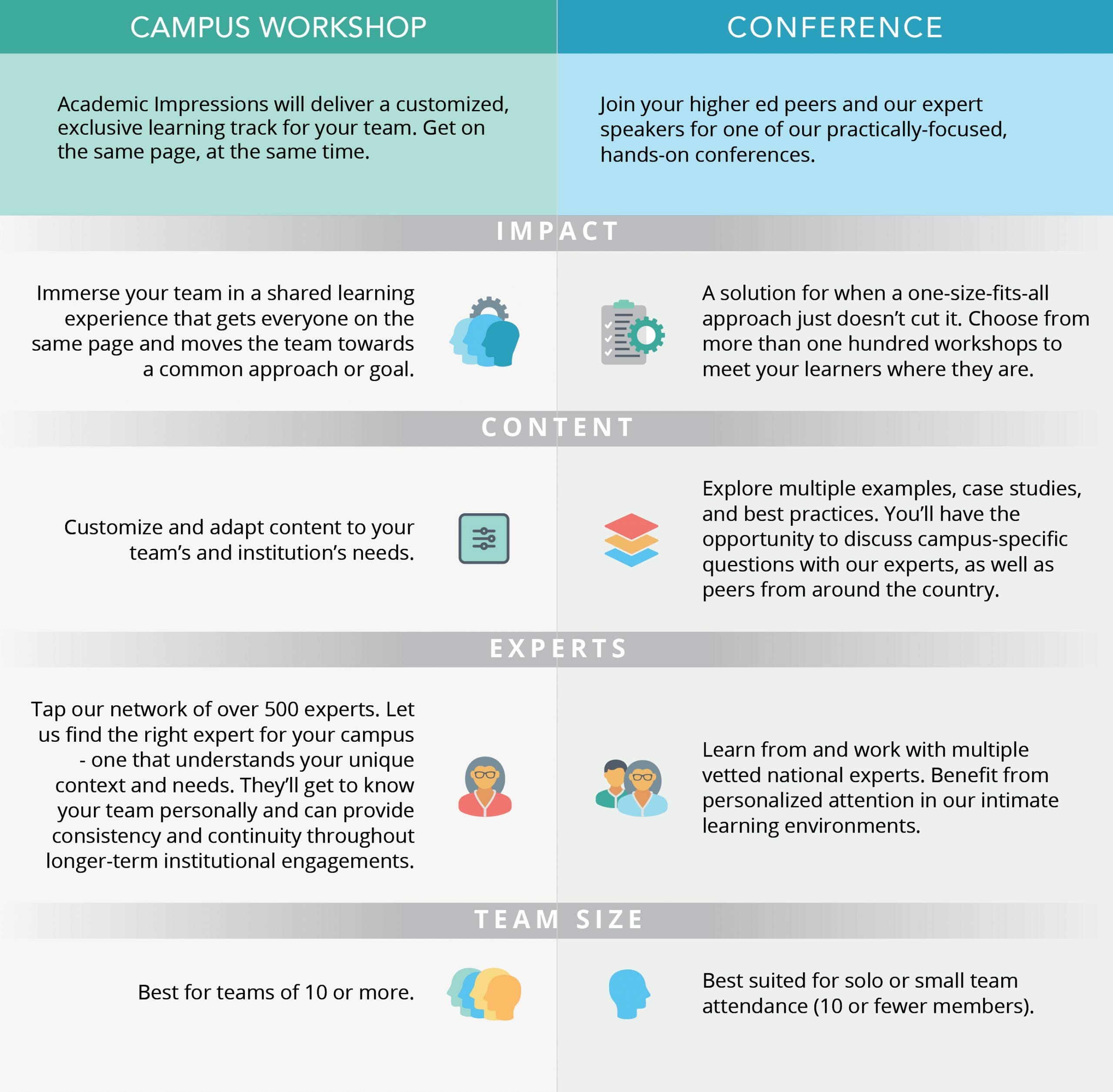 Campus Workshop Comparison Graphic