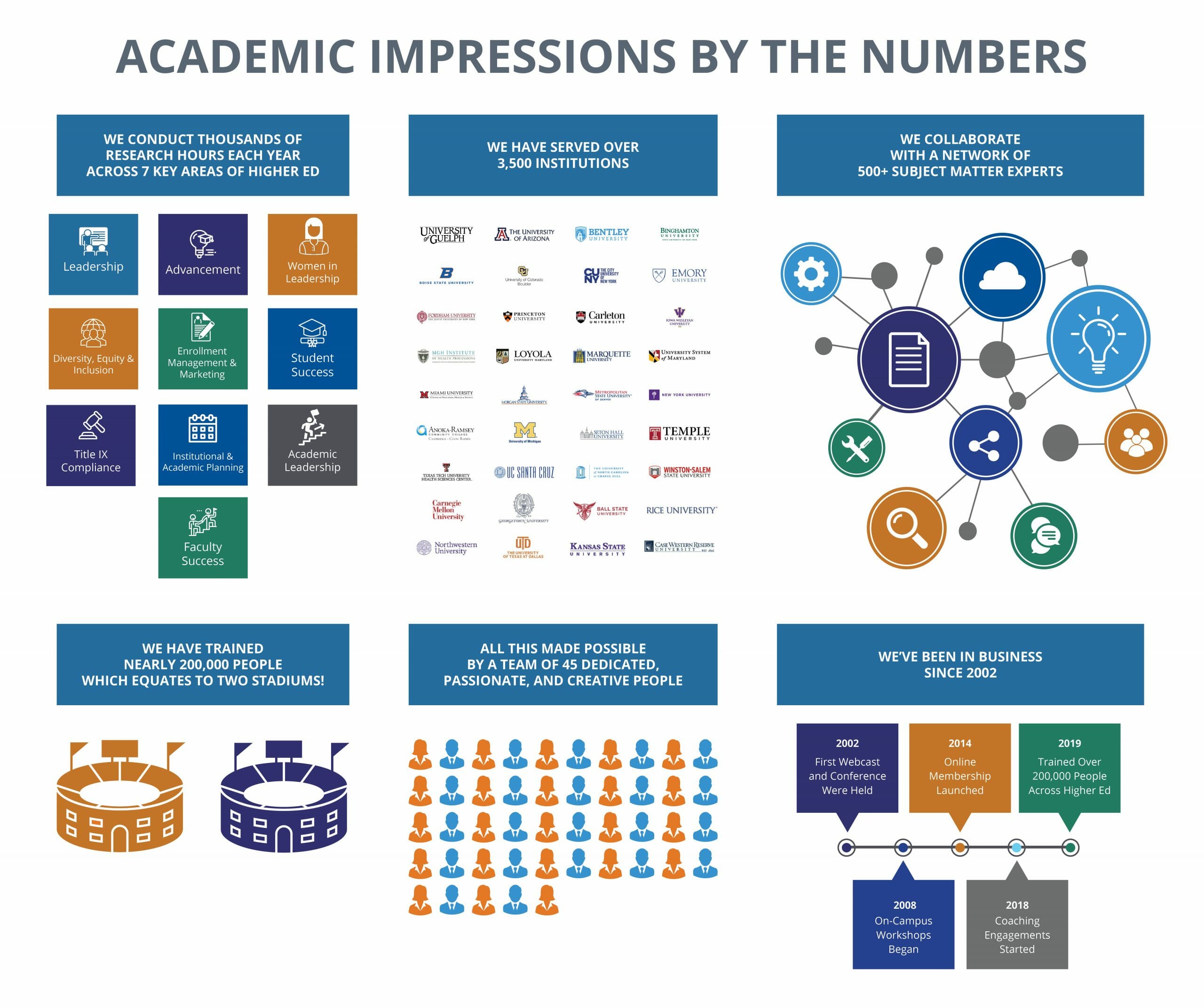 Infographic showing key metrics concerning the history of Academic Impressions