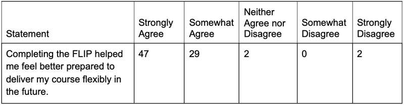 Table 2: Faculty data for the summer Institute regarding the utility of the FLIP (from post-session survey) (n=80). 