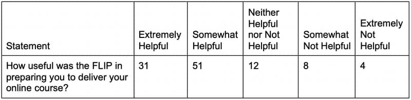 Table 3: Faculty data for the summer Institute regarding the utility of the FLIP (from fall mid-semester survey) (n=160). 