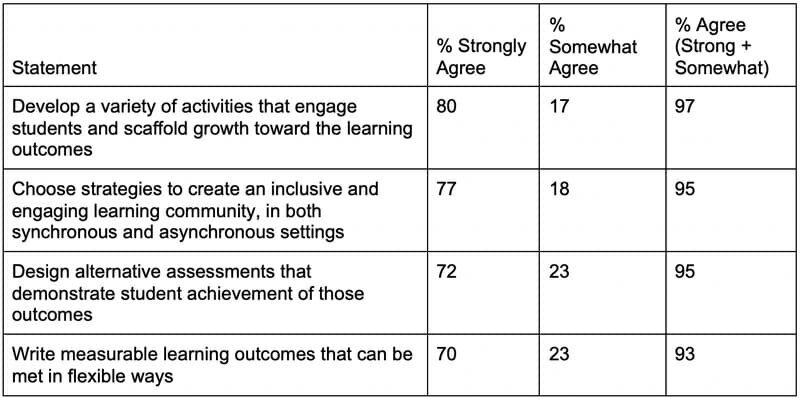 Table 4: Faculty data for the summer Institute regarding their ability to implement UDL principles documented in the FLIP (from post-session survey) (n=80). 
