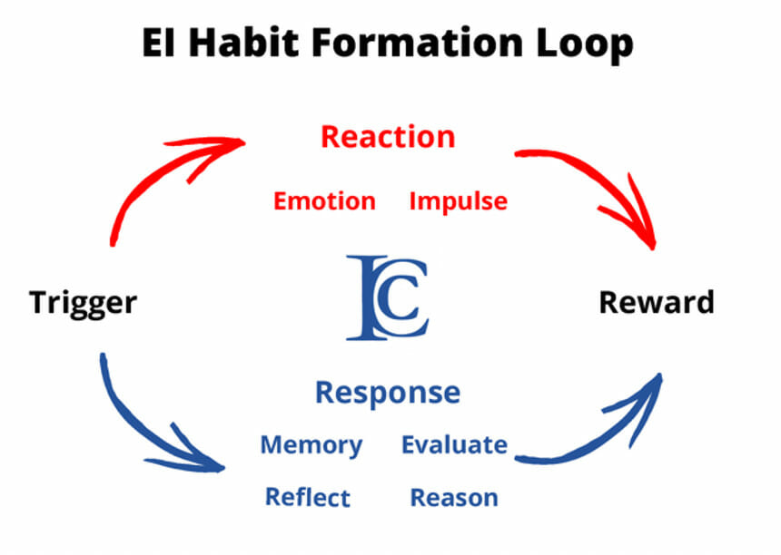 EI Habit Formation Loop