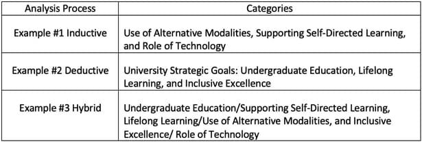 Analysis Process and Categories Table