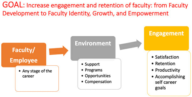 Increase engagement and retention of faculty graphic