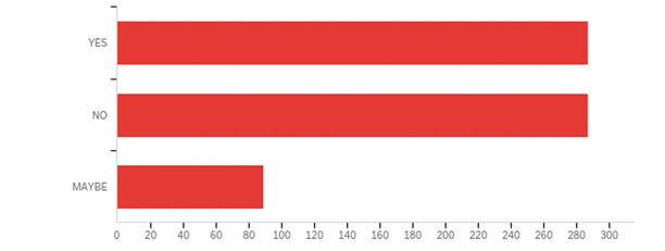 Surevey Question 1 Graph