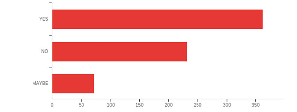 Surevey Question 2 Graph