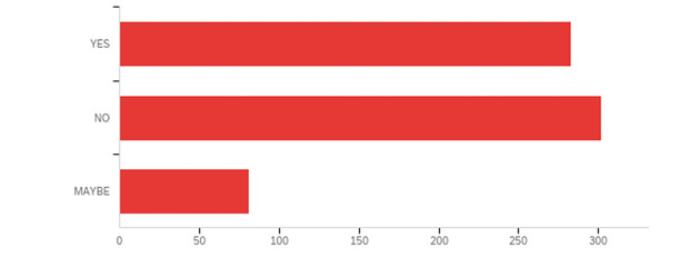 Surevey Question 3 Graph