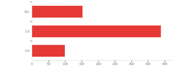 Surevey Question 4 Graph