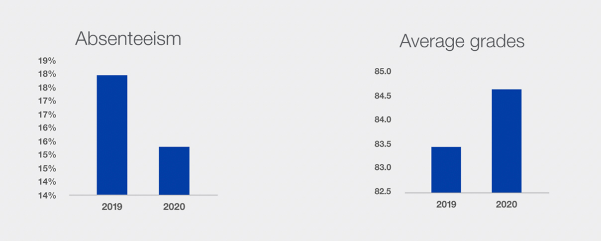 Absenteeism Average Grades graph