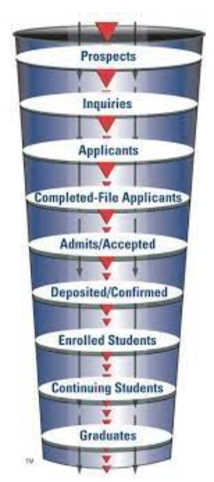 Admissions funnel